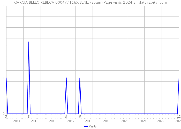 GARCIA BELLO REBECA 000477118X SLNE. (Spain) Page visits 2024 