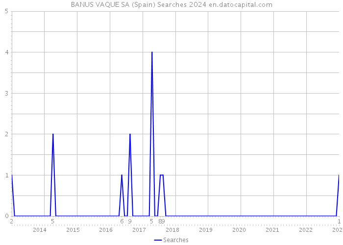 BANUS VAQUE SA (Spain) Searches 2024 