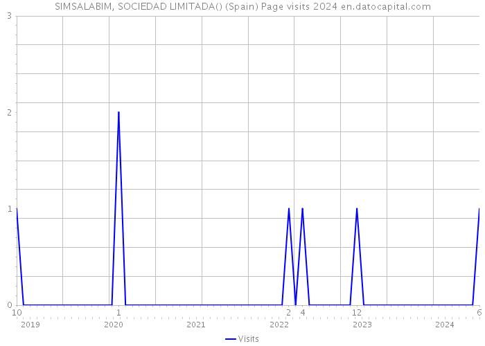 SIMSALABIM, SOCIEDAD LIMITADA() (Spain) Page visits 2024 