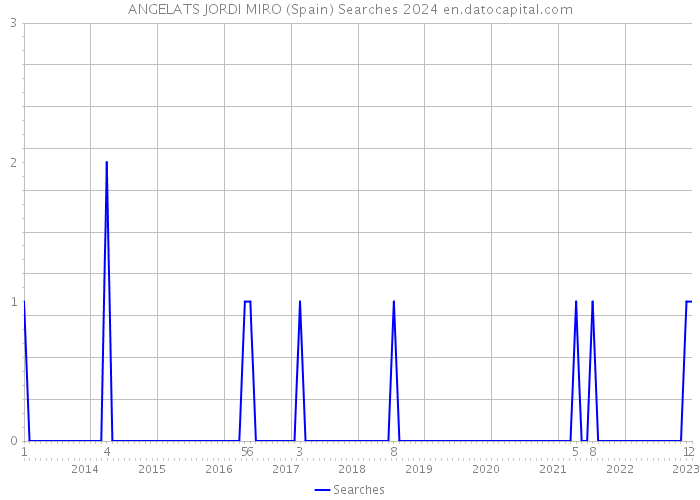 ANGELATS JORDI MIRO (Spain) Searches 2024 