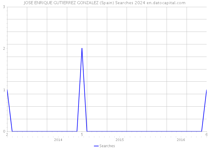 JOSE ENRIQUE GUTIERREZ GONZALEZ (Spain) Searches 2024 