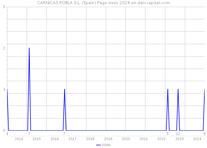 CARNICAS ROBLA S.L. (Spain) Page visits 2024 