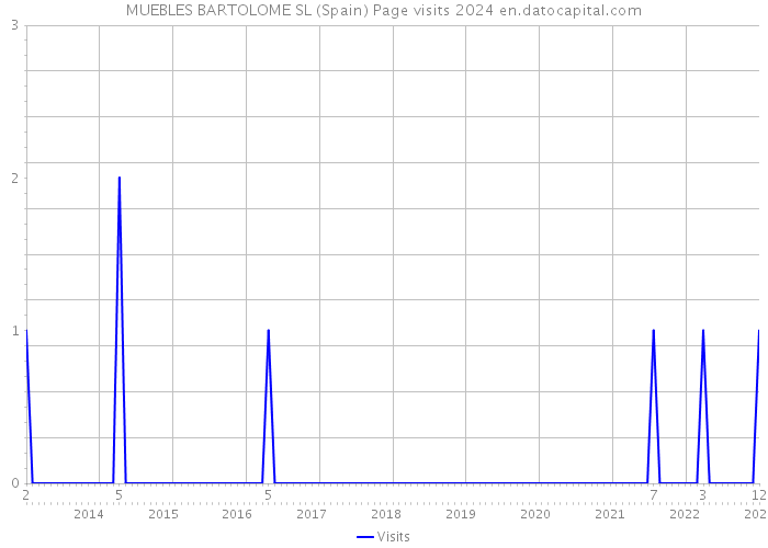MUEBLES BARTOLOME SL (Spain) Page visits 2024 