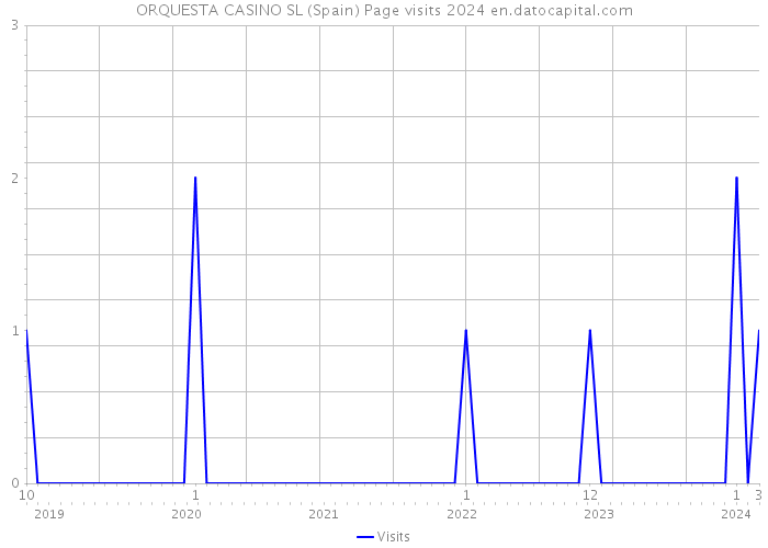 ORQUESTA CASINO SL (Spain) Page visits 2024 