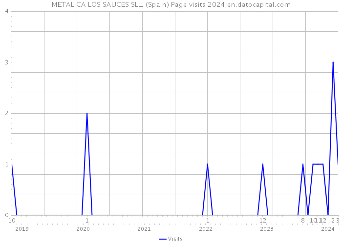 METALICA LOS SAUCES SLL. (Spain) Page visits 2024 