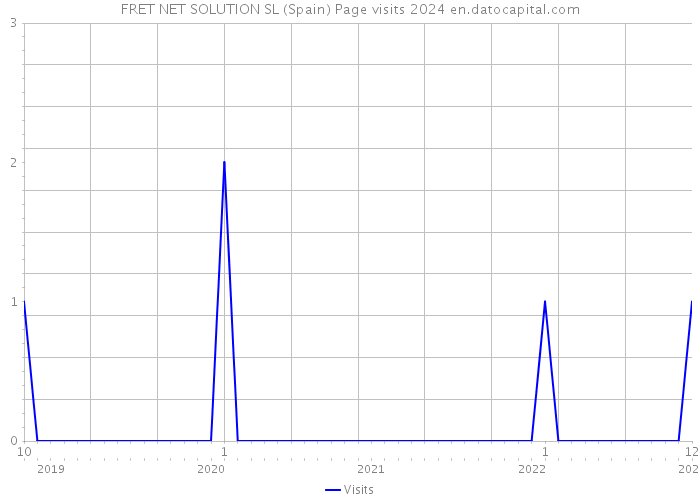FRET NET SOLUTION SL (Spain) Page visits 2024 