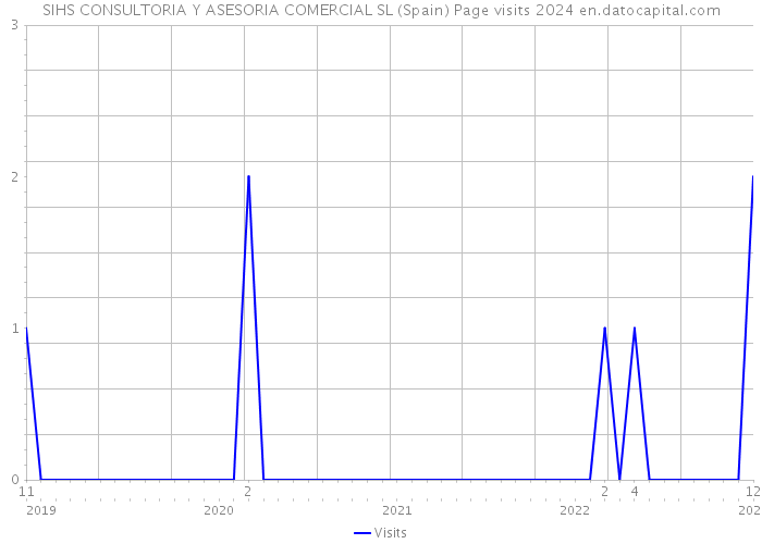 SIHS CONSULTORIA Y ASESORIA COMERCIAL SL (Spain) Page visits 2024 
