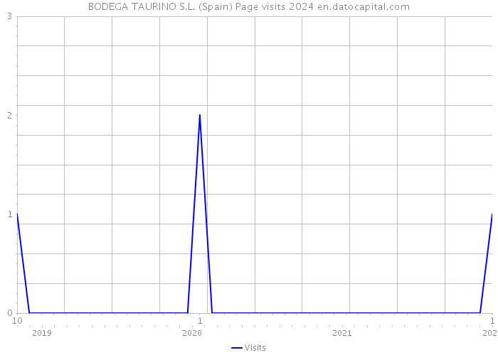 BODEGA TAURINO S.L. (Spain) Page visits 2024 