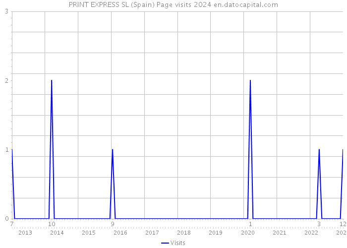 PRINT EXPRESS SL (Spain) Page visits 2024 