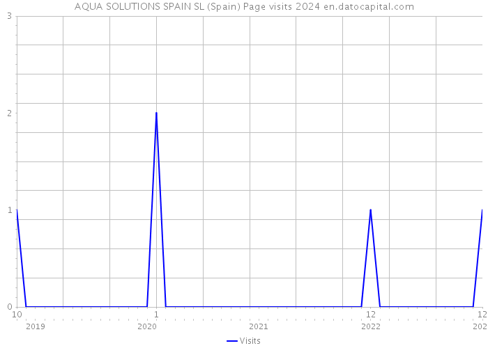 AQUA SOLUTIONS SPAIN SL (Spain) Page visits 2024 