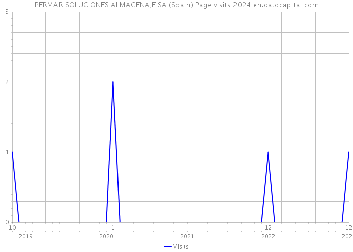 PERMAR SOLUCIONES ALMACENAJE SA (Spain) Page visits 2024 