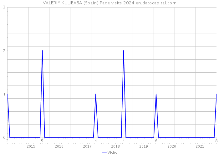 VALERIY KULIBABA (Spain) Page visits 2024 