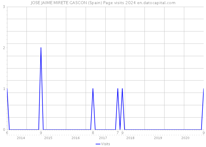 JOSE JAIME MIRETE GASCON (Spain) Page visits 2024 