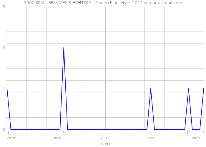 2000 SPAIN SERVICES & EVENTS SL (Spain) Page visits 2024 