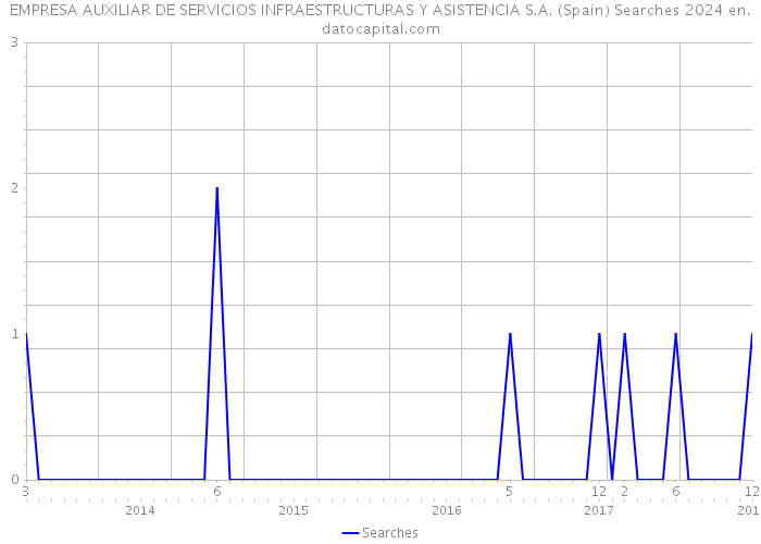 EMPRESA AUXILIAR DE SERVICIOS INFRAESTRUCTURAS Y ASISTENCIA S.A. (Spain) Searches 2024 