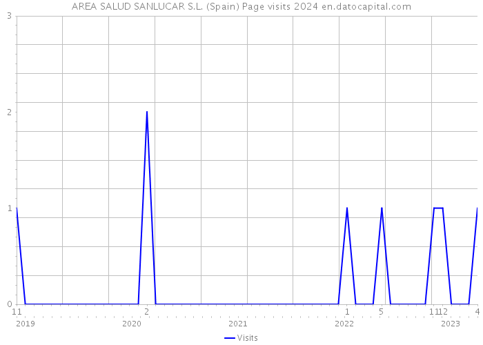 AREA SALUD SANLUCAR S.L. (Spain) Page visits 2024 