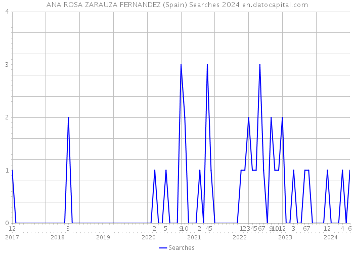 ANA ROSA ZARAUZA FERNANDEZ (Spain) Searches 2024 