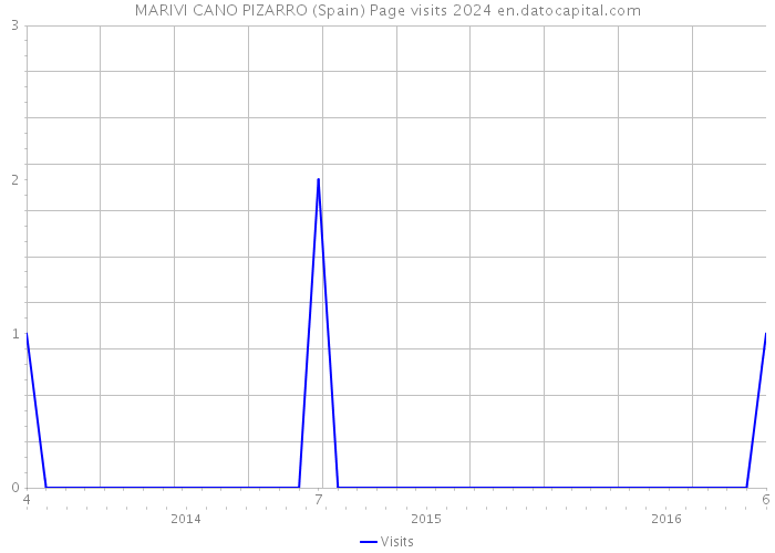 MARIVI CANO PIZARRO (Spain) Page visits 2024 