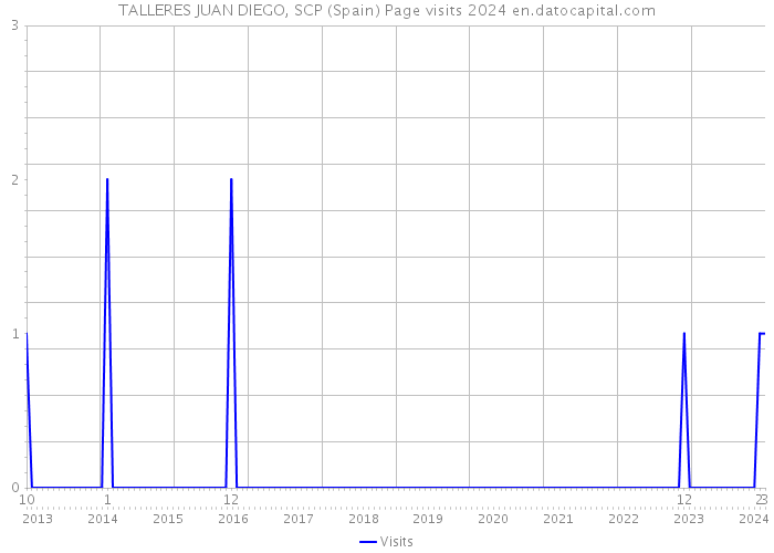 TALLERES JUAN DIEGO, SCP (Spain) Page visits 2024 
