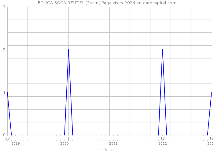 EOLICA BOCAIRENT SL (Spain) Page visits 2024 