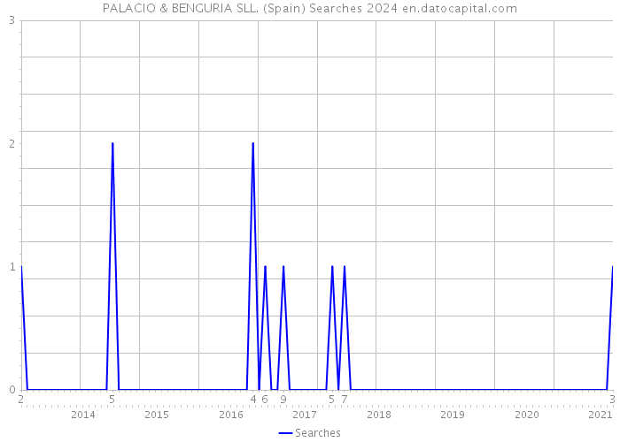 PALACIO & BENGURIA SLL. (Spain) Searches 2024 