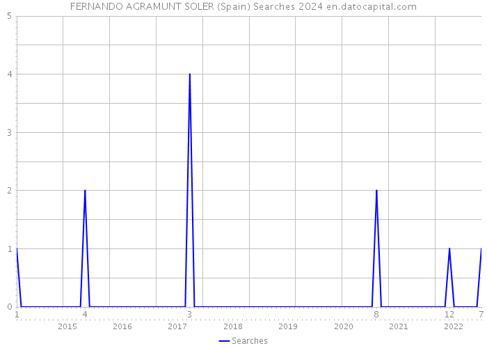 FERNANDO AGRAMUNT SOLER (Spain) Searches 2024 