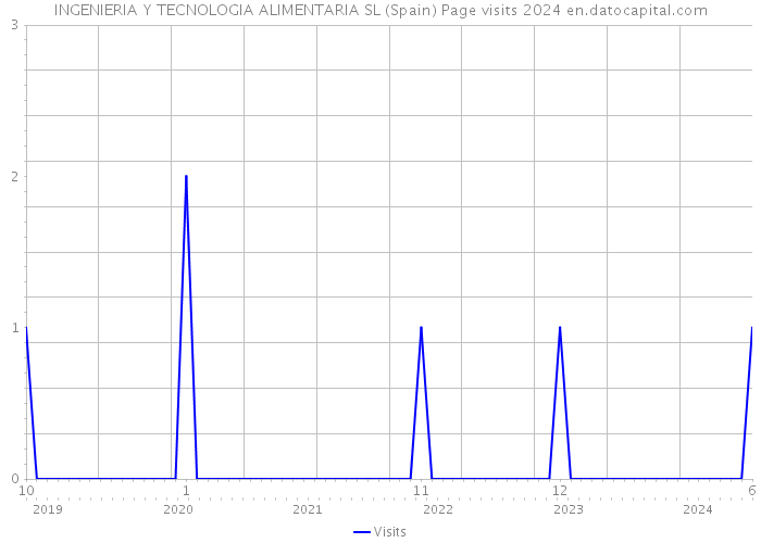 INGENIERIA Y TECNOLOGIA ALIMENTARIA SL (Spain) Page visits 2024 