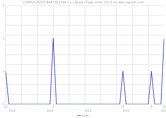 CORRUGADOS BARCELONA S.L. (Spain) Page visits 2024 