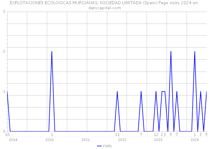 EXPLOTACIONES ECOLOGICAS MURCIANAS, SOCIEDAD LIMITADA (Spain) Page visits 2024 