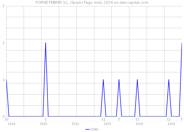 FORNE FEBRER S.L. (Spain) Page visits 2024 