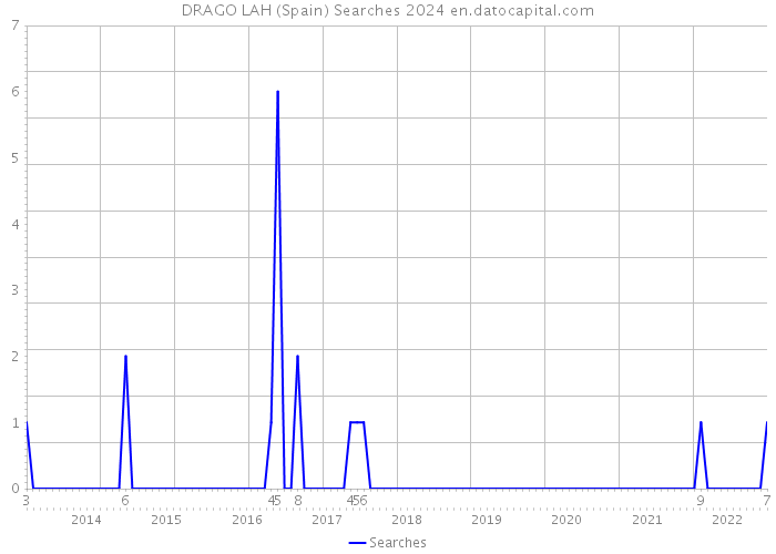 DRAGO LAH (Spain) Searches 2024 
