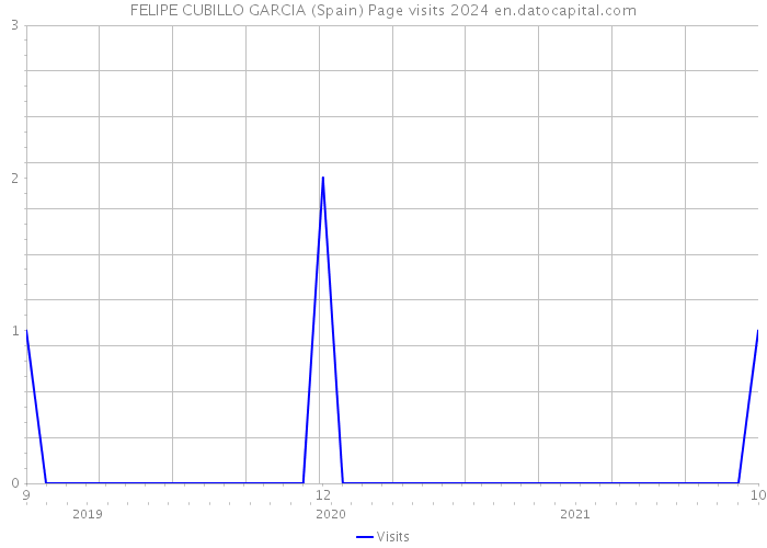 FELIPE CUBILLO GARCIA (Spain) Page visits 2024 