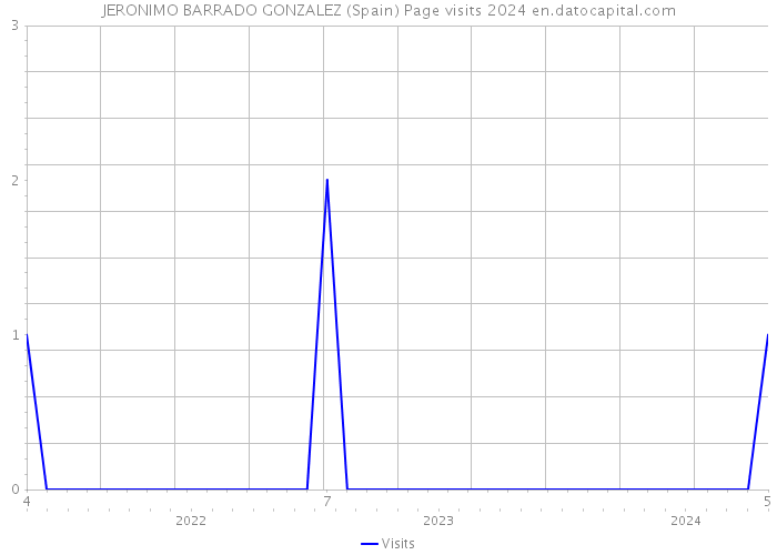 JERONIMO BARRADO GONZALEZ (Spain) Page visits 2024 