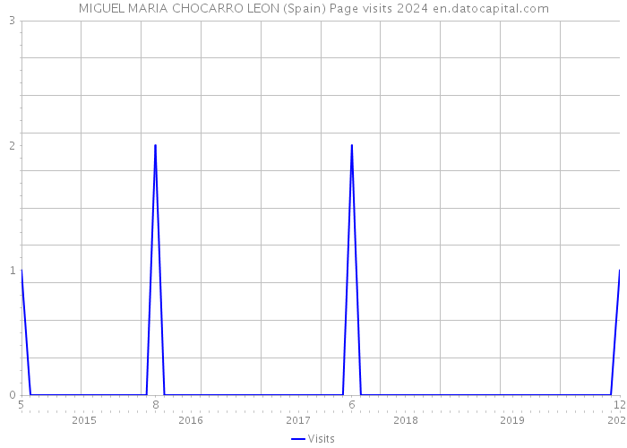 MIGUEL MARIA CHOCARRO LEON (Spain) Page visits 2024 