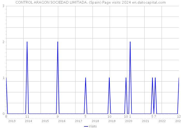 CONTROL ARAGON SOCIEDAD LIMITADA. (Spain) Page visits 2024 