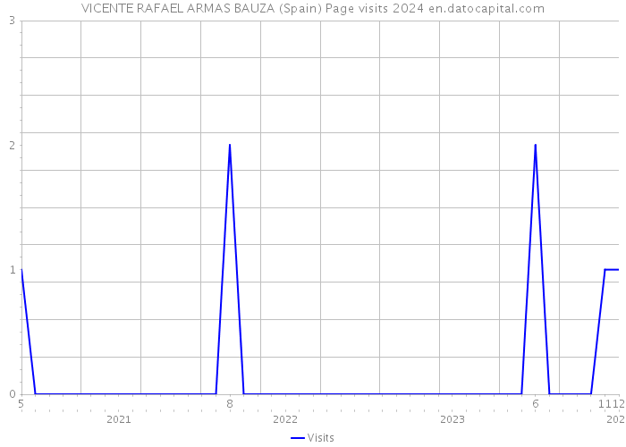 VICENTE RAFAEL ARMAS BAUZA (Spain) Page visits 2024 