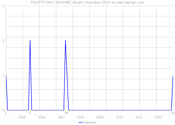 FAUSTO DIAZ SANCHEZ (Spain) Searches 2024 