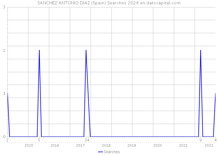 SANCHEZ ANTONIO DIAZ (Spain) Searches 2024 