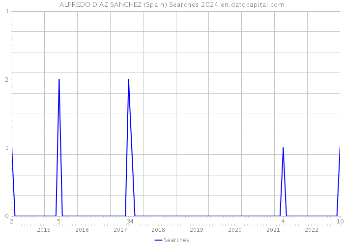 ALFREDO DIAZ SANCHEZ (Spain) Searches 2024 