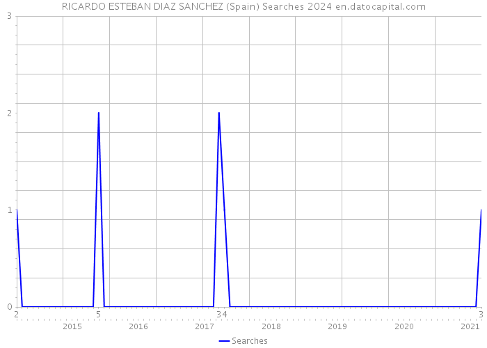 RICARDO ESTEBAN DIAZ SANCHEZ (Spain) Searches 2024 