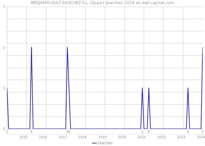 BENJAMIN DIAZ SANCHEZ S.L. (Spain) Searches 2024 