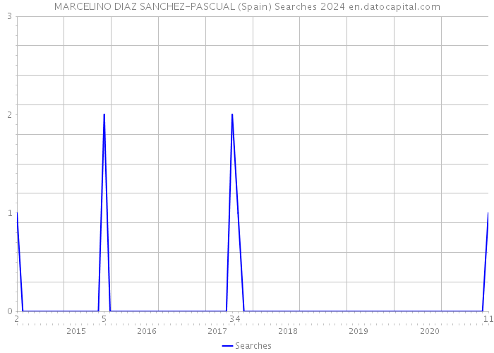 MARCELINO DIAZ SANCHEZ-PASCUAL (Spain) Searches 2024 
