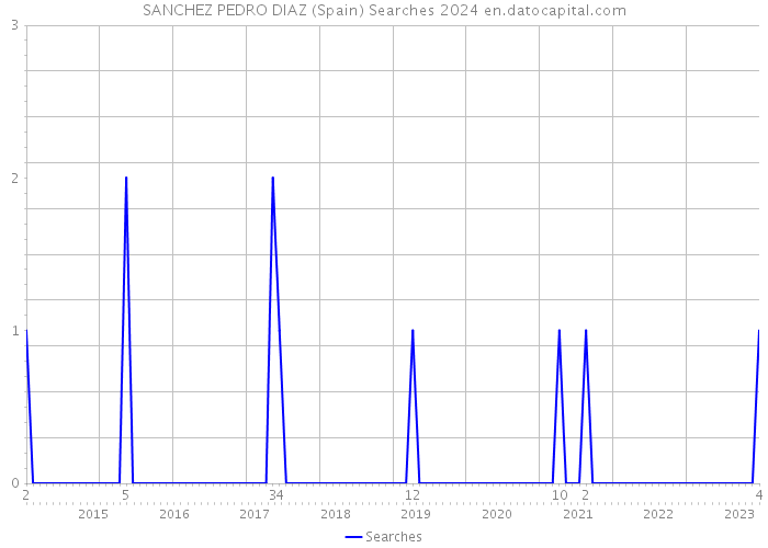 SANCHEZ PEDRO DIAZ (Spain) Searches 2024 