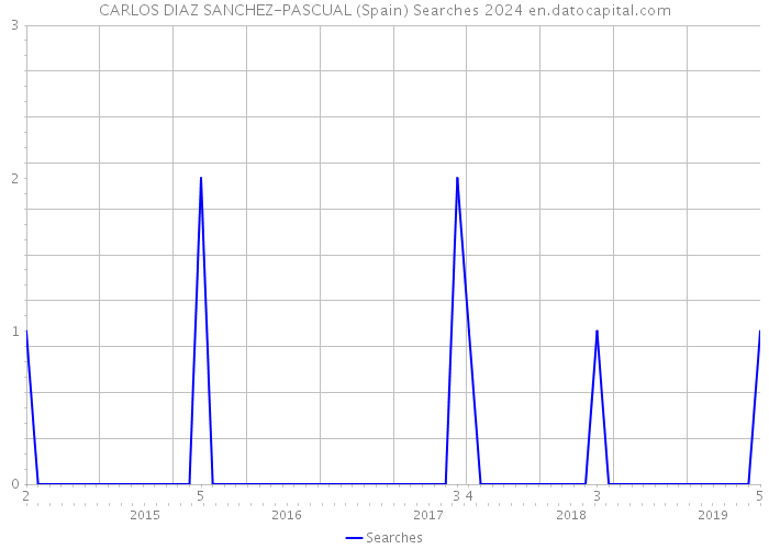 CARLOS DIAZ SANCHEZ-PASCUAL (Spain) Searches 2024 