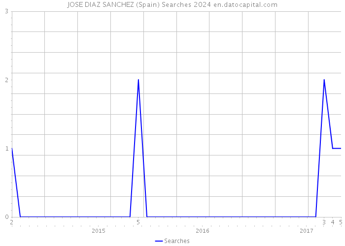 JOSE DIAZ SANCHEZ (Spain) Searches 2024 