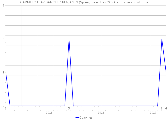 CARMELO DIAZ SANCHEZ BENJAMIN (Spain) Searches 2024 