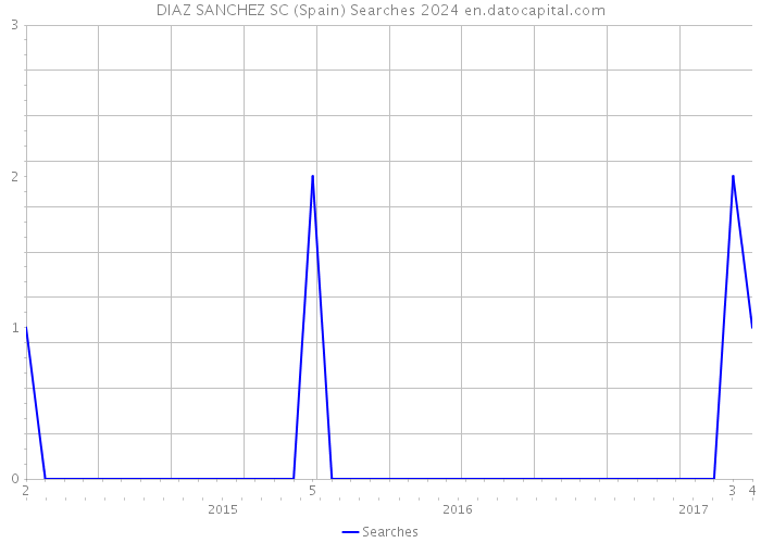 DIAZ SANCHEZ SC (Spain) Searches 2024 