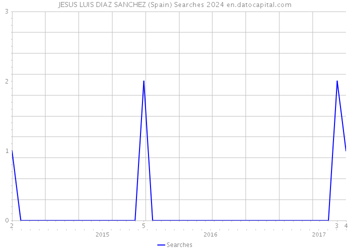 JESUS LUIS DIAZ SANCHEZ (Spain) Searches 2024 