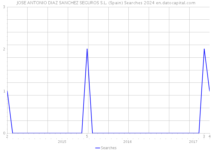 JOSE ANTONIO DIAZ SANCHEZ SEGUROS S.L. (Spain) Searches 2024 