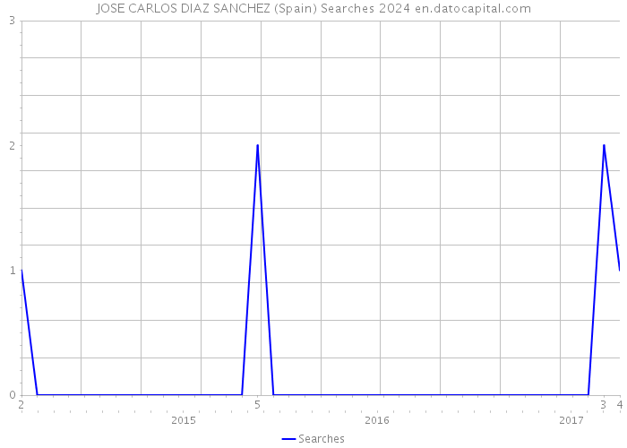 JOSE CARLOS DIAZ SANCHEZ (Spain) Searches 2024 